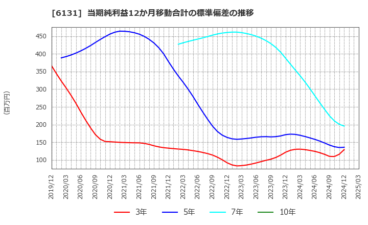 6131 浜井産業(株): 当期純利益12か月移動合計の標準偏差の推移