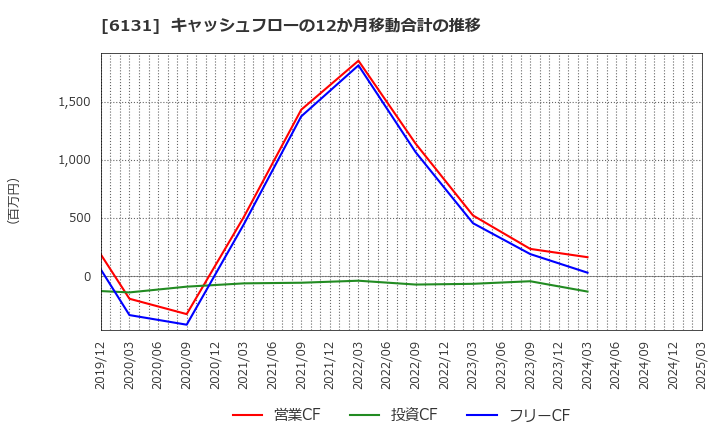 6131 浜井産業(株): キャッシュフローの12か月移動合計の推移