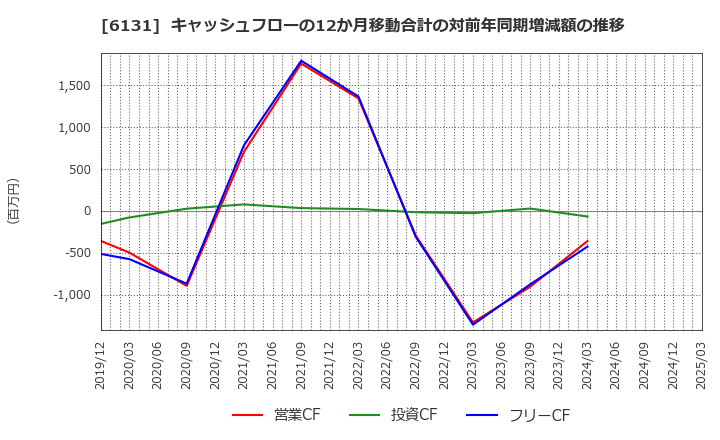 6131 浜井産業(株): キャッシュフローの12か月移動合計の対前年同期増減額の推移