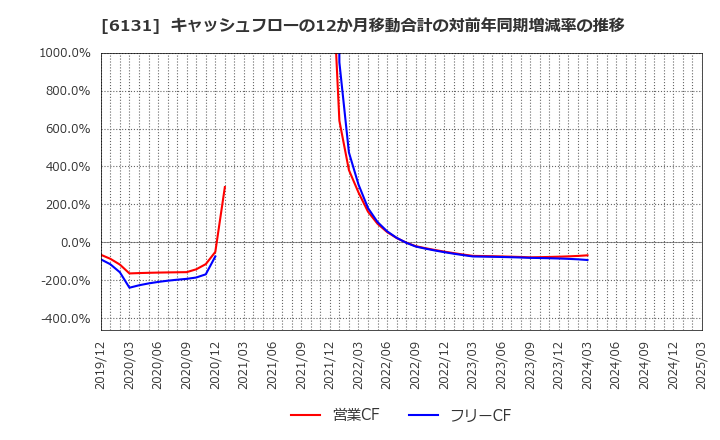 6131 浜井産業(株): キャッシュフローの12か月移動合計の対前年同期増減率の推移