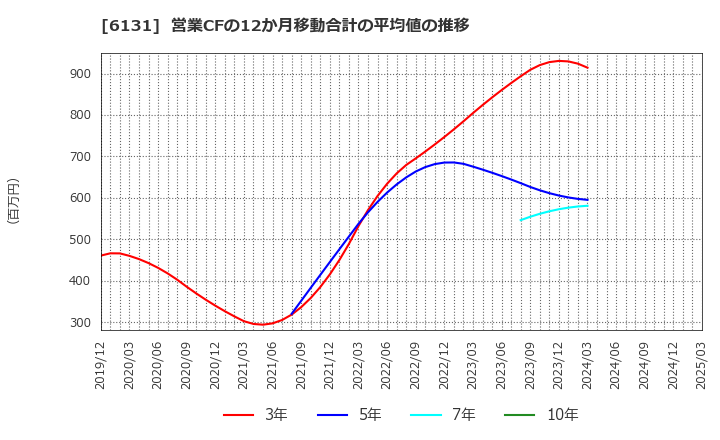 6131 浜井産業(株): 営業CFの12か月移動合計の平均値の推移