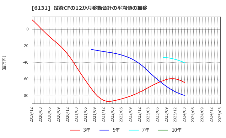 6131 浜井産業(株): 投資CFの12か月移動合計の平均値の推移