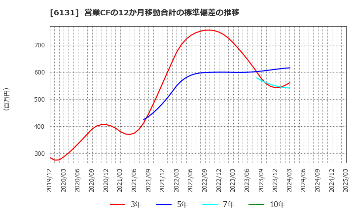 6131 浜井産業(株): 営業CFの12か月移動合計の標準偏差の推移