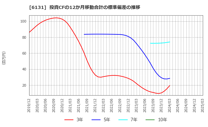 6131 浜井産業(株): 投資CFの12か月移動合計の標準偏差の推移