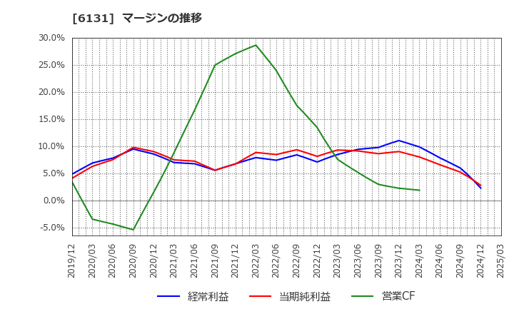 6131 浜井産業(株): マージンの推移