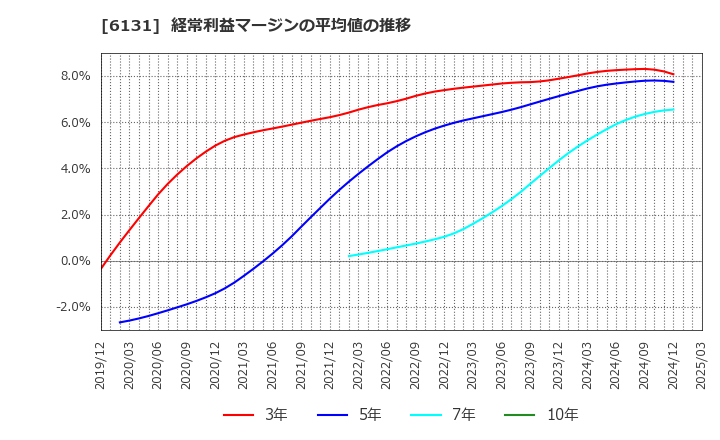 6131 浜井産業(株): 経常利益マージンの平均値の推移