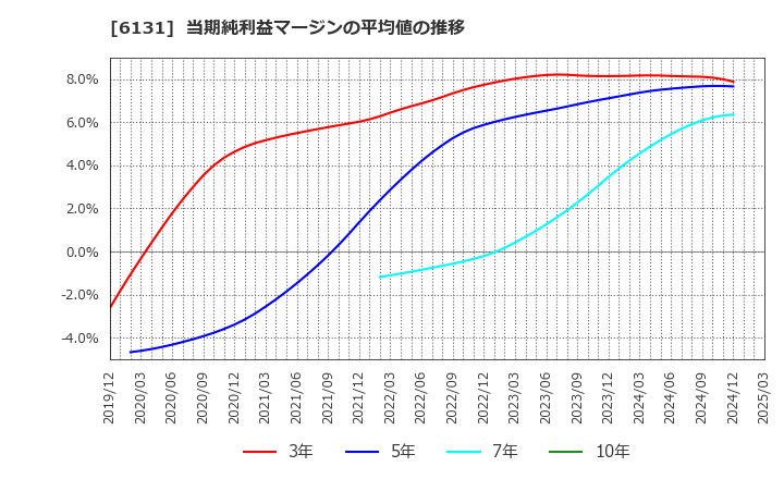 6131 浜井産業(株): 当期純利益マージンの平均値の推移