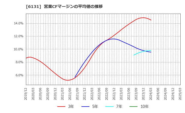 6131 浜井産業(株): 営業CFマージンの平均値の推移