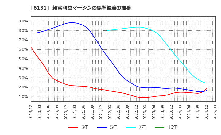 6131 浜井産業(株): 経常利益マージンの標準偏差の推移