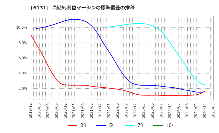 6131 浜井産業(株): 当期純利益マージンの標準偏差の推移
