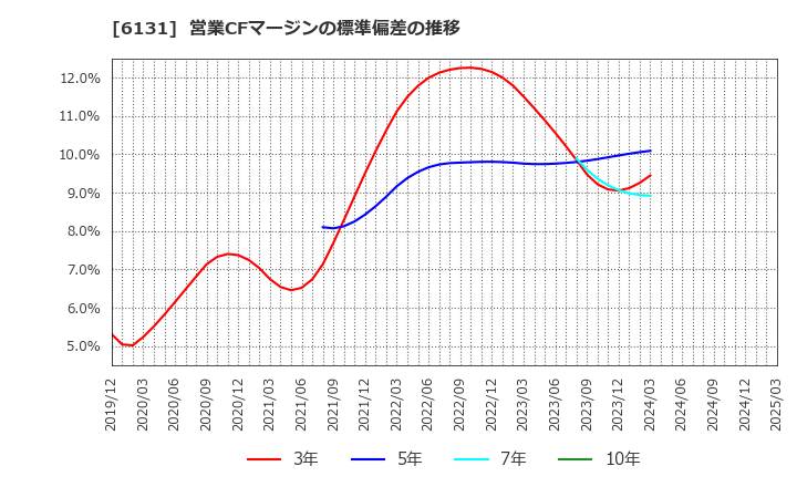 6131 浜井産業(株): 営業CFマージンの標準偏差の推移