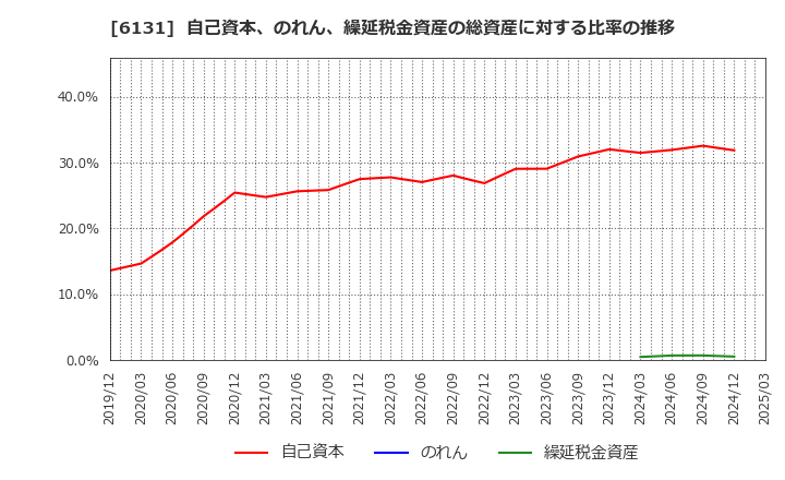 6131 浜井産業(株): 自己資本、のれん、繰延税金資産の総資産に対する比率の推移