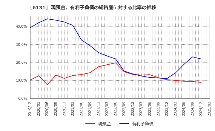 6131 浜井産業(株): 現預金、有利子負債の総資産に対する比率の推移