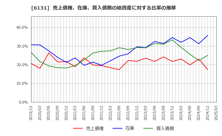6131 浜井産業(株): 売上債権、在庫、買入債務の総資産に対する比率の推移