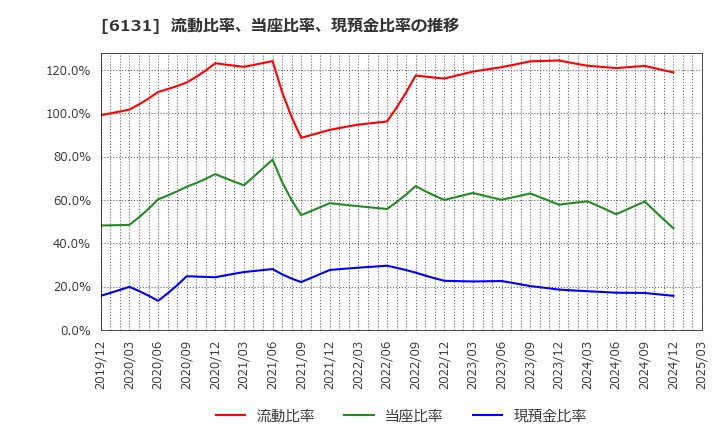 6131 浜井産業(株): 流動比率、当座比率、現預金比率の推移