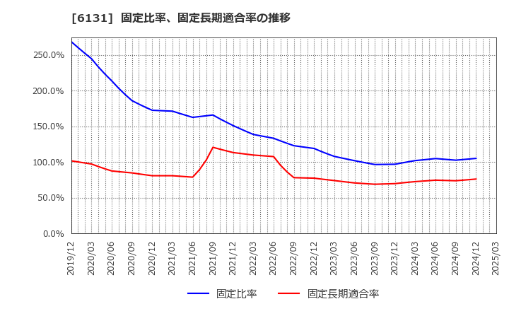 6131 浜井産業(株): 固定比率、固定長期適合率の推移