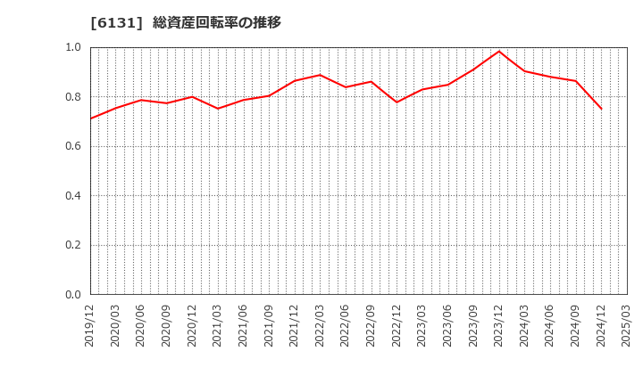 6131 浜井産業(株): 総資産回転率の推移