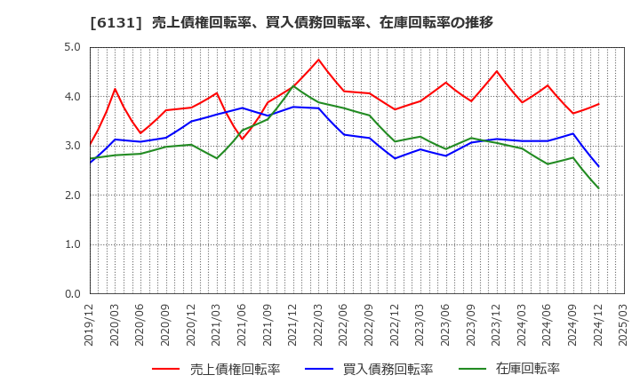 6131 浜井産業(株): 売上債権回転率、買入債務回転率、在庫回転率の推移