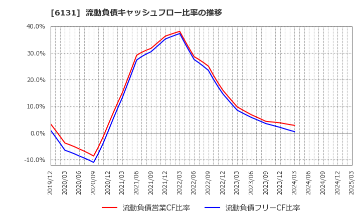 6131 浜井産業(株): 流動負債キャッシュフロー比率の推移