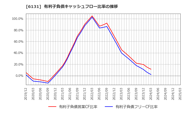 6131 浜井産業(株): 有利子負債キャッシュフロー比率の推移