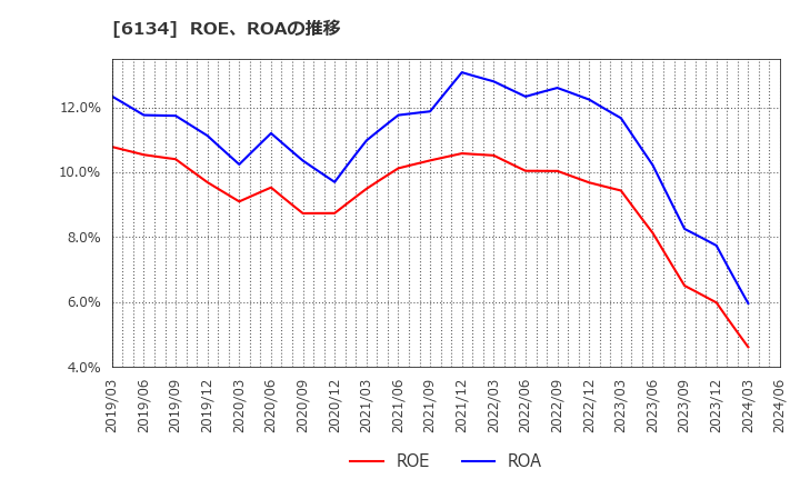 6134 (株)ＦＵＪＩ: ROE、ROAの推移