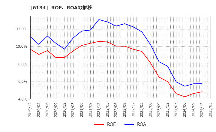 6134 (株)ＦＵＪＩ: ROE、ROAの推移