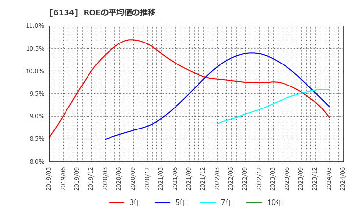 6134 (株)ＦＵＪＩ: ROEの平均値の推移