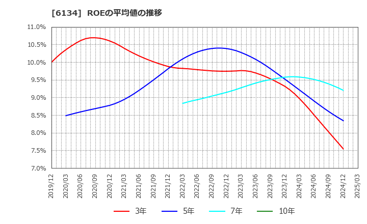 6134 (株)ＦＵＪＩ: ROEの平均値の推移