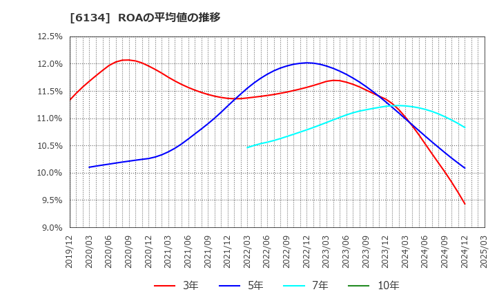 6134 (株)ＦＵＪＩ: ROAの平均値の推移