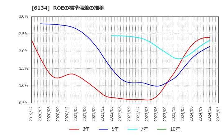 6134 (株)ＦＵＪＩ: ROEの標準偏差の推移