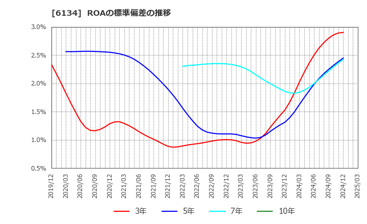 6134 (株)ＦＵＪＩ: ROAの標準偏差の推移