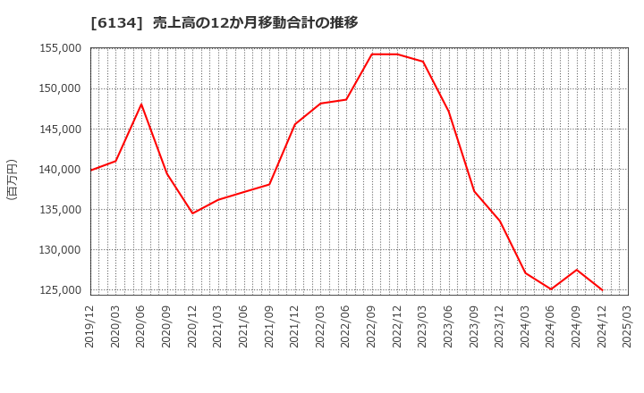 6134 (株)ＦＵＪＩ: 売上高の12か月移動合計の推移