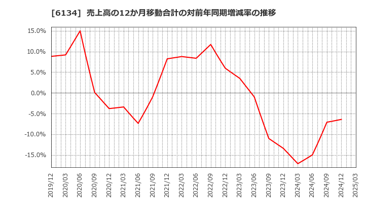 6134 (株)ＦＵＪＩ: 売上高の12か月移動合計の対前年同期増減率の推移