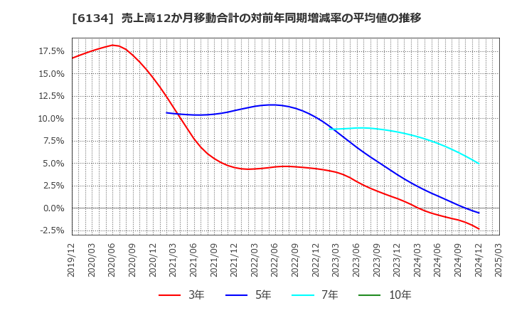 6134 (株)ＦＵＪＩ: 売上高12か月移動合計の対前年同期増減率の平均値の推移