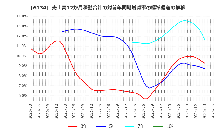 6134 (株)ＦＵＪＩ: 売上高12か月移動合計の対前年同期増減率の標準偏差の推移