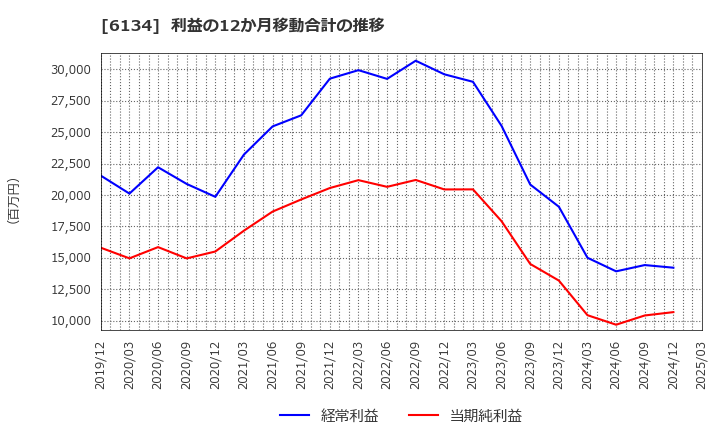 6134 (株)ＦＵＪＩ: 利益の12か月移動合計の推移