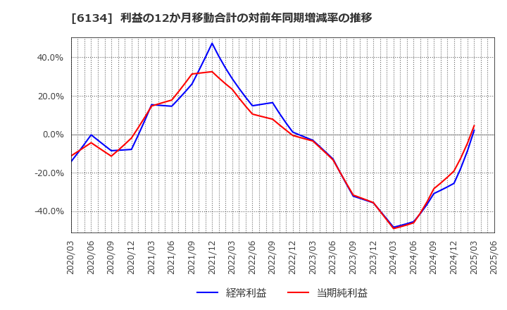 6134 (株)ＦＵＪＩ: 利益の12か月移動合計の対前年同期増減率の推移
