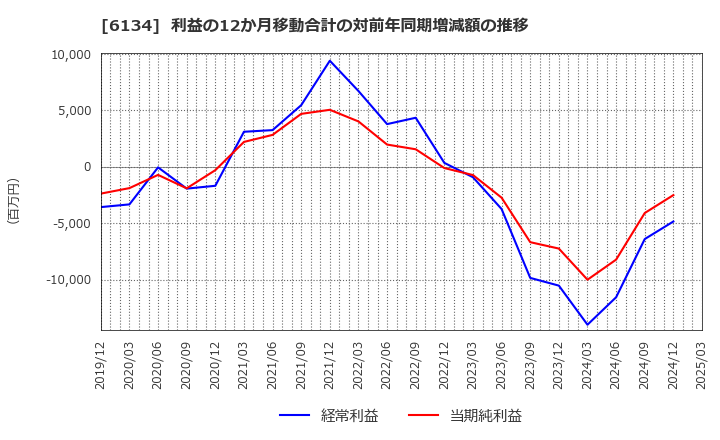 6134 (株)ＦＵＪＩ: 利益の12か月移動合計の対前年同期増減額の推移