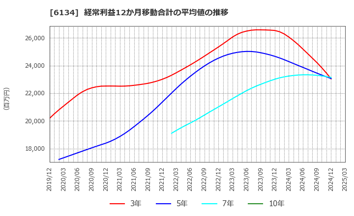 6134 (株)ＦＵＪＩ: 経常利益12か月移動合計の平均値の推移