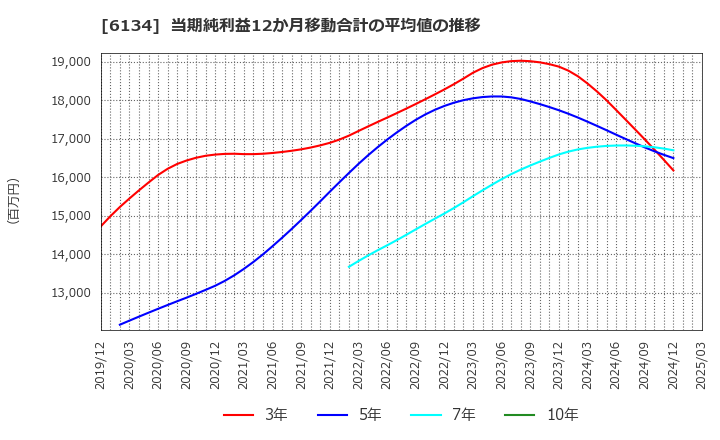 6134 (株)ＦＵＪＩ: 当期純利益12か月移動合計の平均値の推移