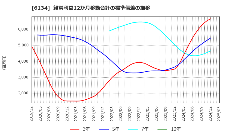 6134 (株)ＦＵＪＩ: 経常利益12か月移動合計の標準偏差の推移