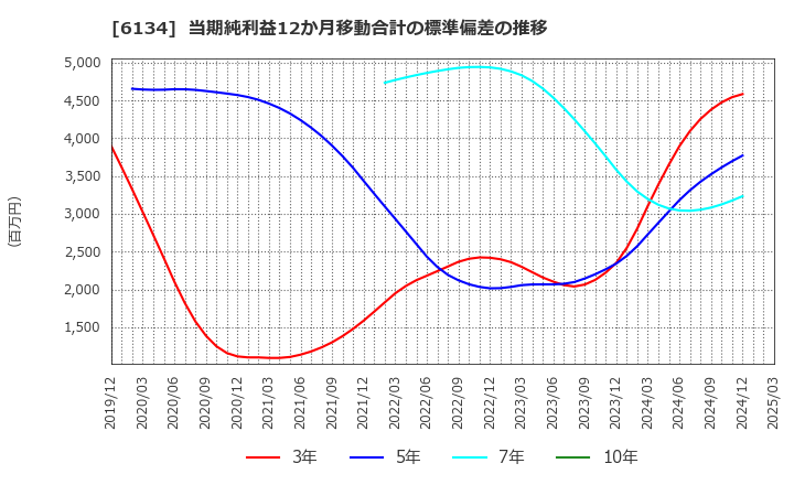 6134 (株)ＦＵＪＩ: 当期純利益12か月移動合計の標準偏差の推移