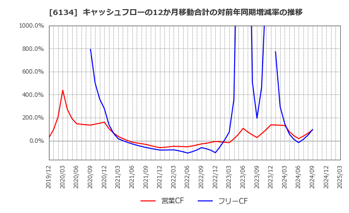 6134 (株)ＦＵＪＩ: キャッシュフローの12か月移動合計の対前年同期増減率の推移