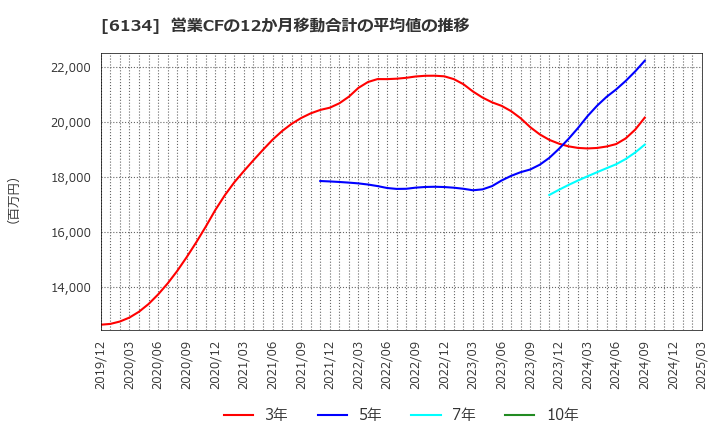 6134 (株)ＦＵＪＩ: 営業CFの12か月移動合計の平均値の推移