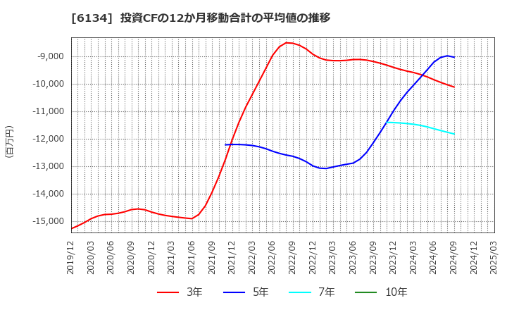 6134 (株)ＦＵＪＩ: 投資CFの12か月移動合計の平均値の推移