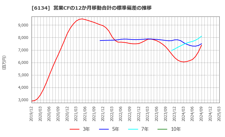 6134 (株)ＦＵＪＩ: 営業CFの12か月移動合計の標準偏差の推移