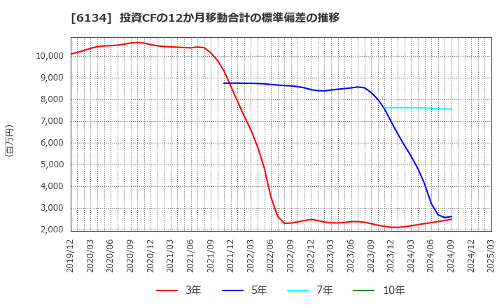 6134 (株)ＦＵＪＩ: 投資CFの12か月移動合計の標準偏差の推移