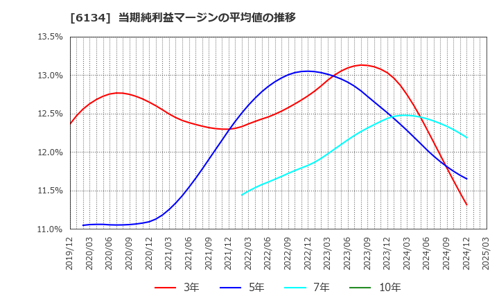 6134 (株)ＦＵＪＩ: 当期純利益マージンの平均値の推移