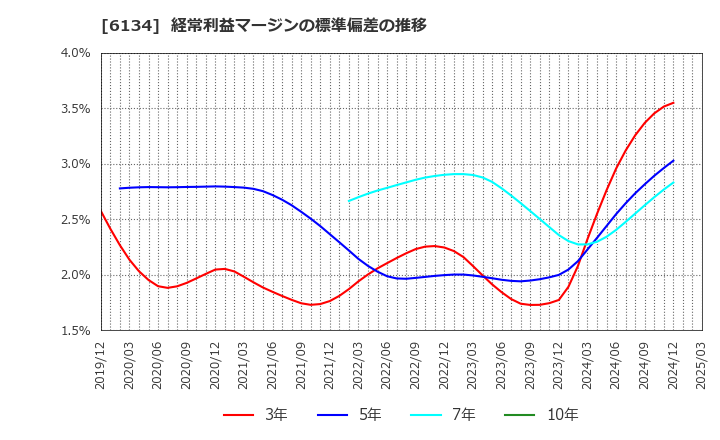 6134 (株)ＦＵＪＩ: 経常利益マージンの標準偏差の推移