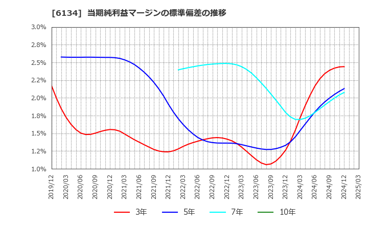 6134 (株)ＦＵＪＩ: 当期純利益マージンの標準偏差の推移